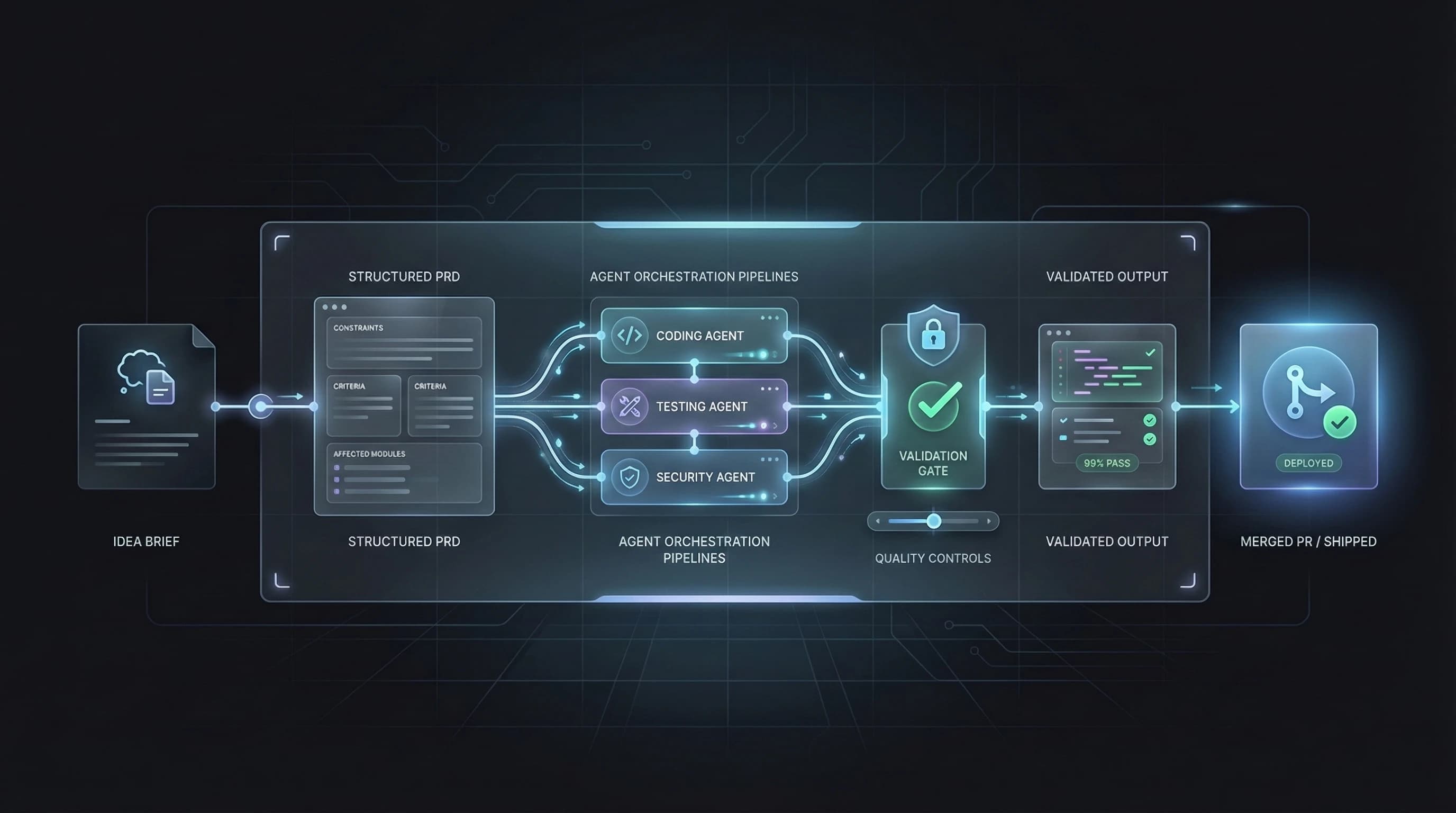 HivePipe workflow from idea brief to structured PRD, agent orchestration pipelines, validation gate, and merged PR